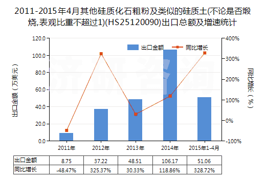 2011-2015年4月其他硅質化石粗粉及類似的硅質土(不論是否煅燒,表觀比重不超過1)(HS25120090)出口總額及增速統(tǒng)計 2011-2015年4月其他硅質化石粗粉及類似的硅質土(不論是否煅燒,表觀比重不超過1)(HS25120090)出口總額及增速統(tǒng)計